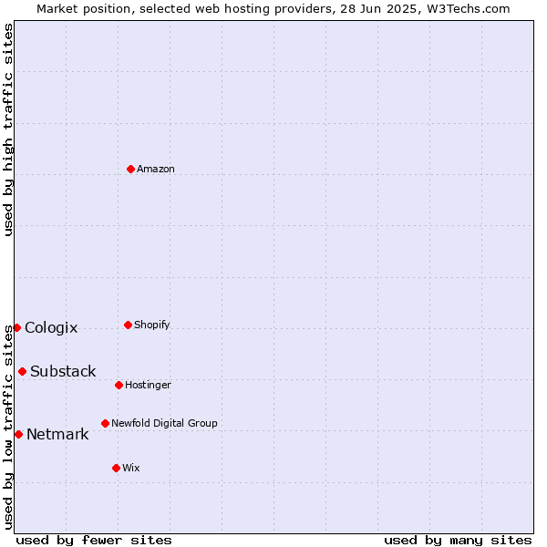 Market position of Substack vs. Netmark vs. Cologix