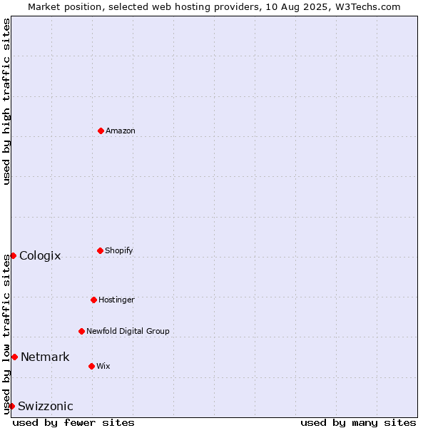 Market position of Netmark vs. Cologix vs. Swizzonic