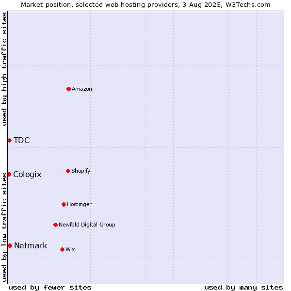 Market position of Netmark vs. TDC vs. Cologix