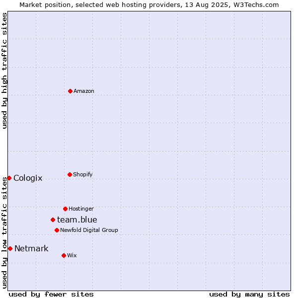 Market position of team.blue vs. Netmark vs. Cologix