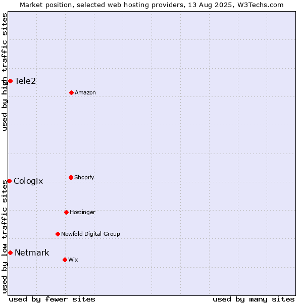 Market position of Tele2 vs. Netmark vs. Cologix