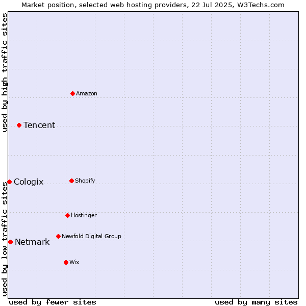 Market position of Tencent vs. Netmark vs. Cologix