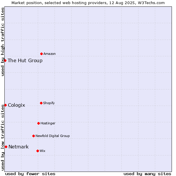 Market position of Netmark vs. Cologix vs. The Hut Group
