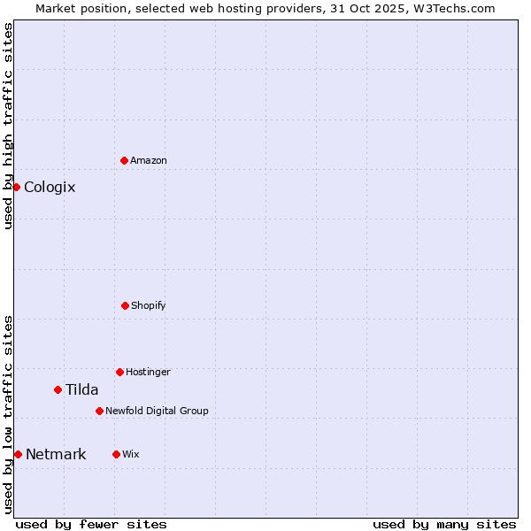Market position of Tilda vs. Netmark vs. Cologix