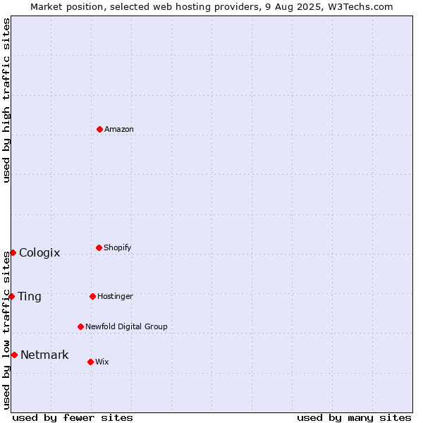 Market position of Netmark vs. Cologix vs. Ting