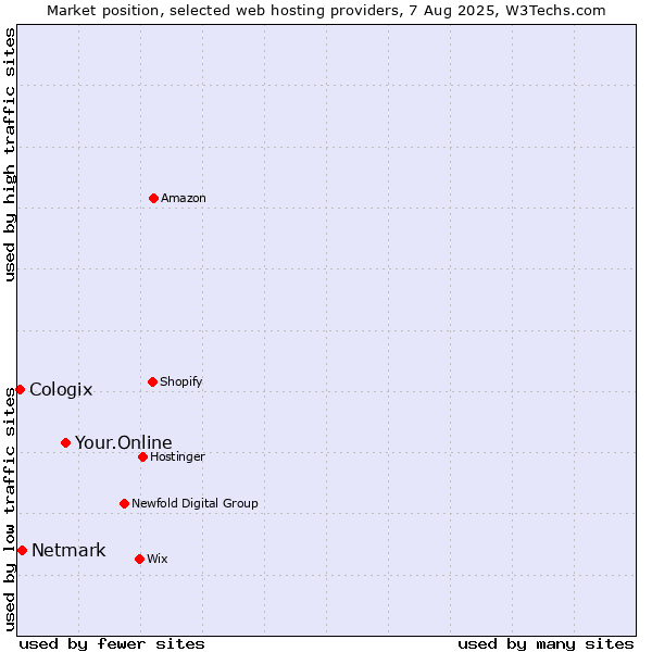 Market position of Your.Online vs. Netmark vs. Cologix