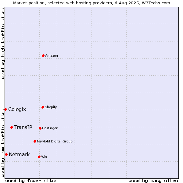 Market position of TransIP vs. Netmark vs. Cologix