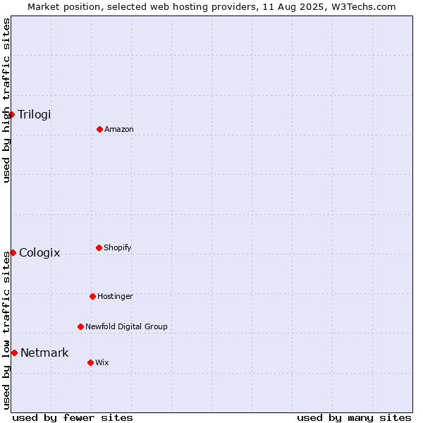 Market position of Netmark vs. Cologix vs. Trilogi