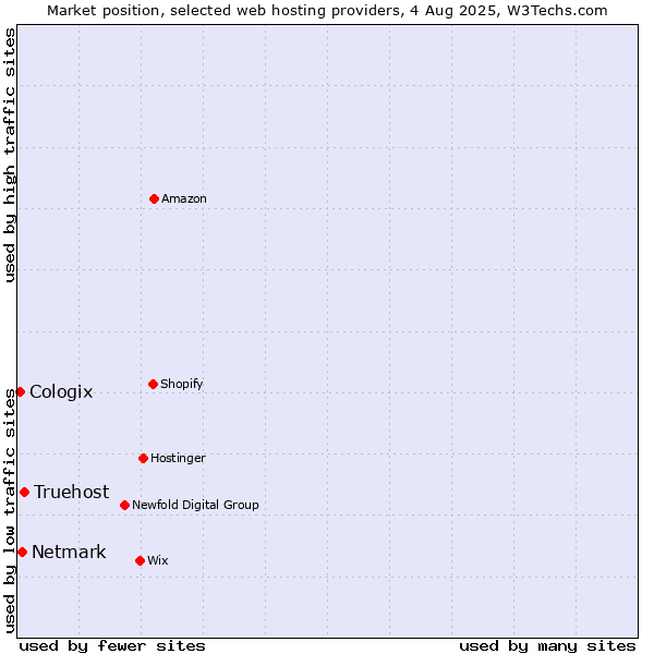 Market position of Truehost vs. Netmark vs. Cologix