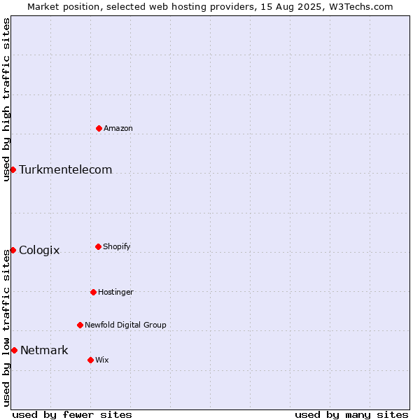 Market position of Netmark vs. Turkmentelecom vs. Cologix