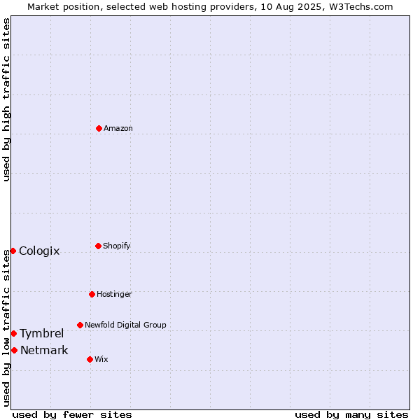Market position of Netmark vs. Tymbrel vs. Cologix