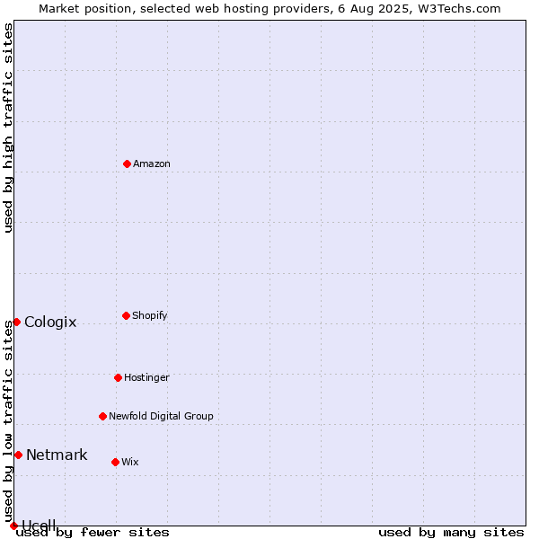 Market position of Netmark vs. Cologix vs. Ucell