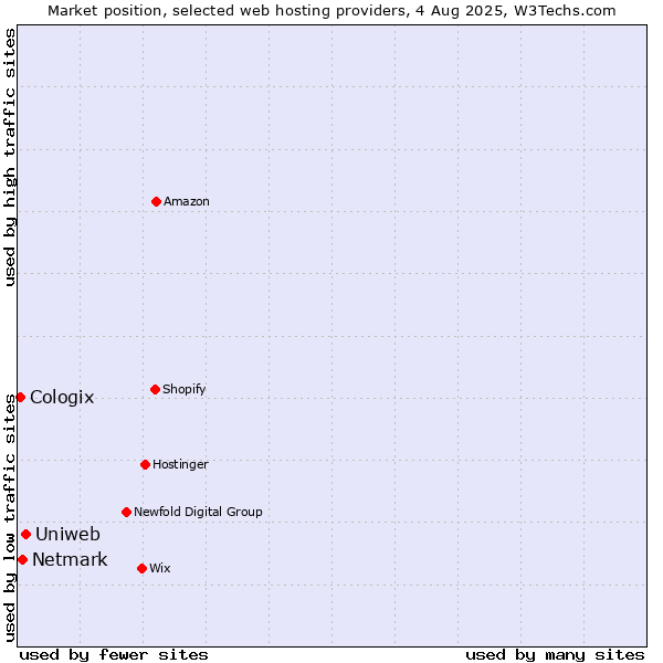 Market position of Uniweb vs. Netmark vs. Cologix