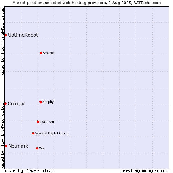 Market position of Netmark vs. UptimeRobot vs. Cologix