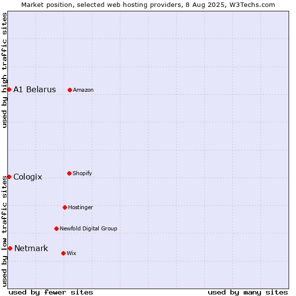 Market position of Netmark vs. A1 Belarus vs. Cologix