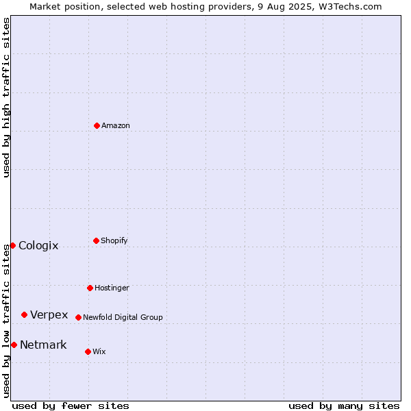 Market position of Verpex vs. Netmark vs. Cologix