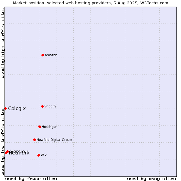 Market position of Versio vs. Netmark vs. Cologix