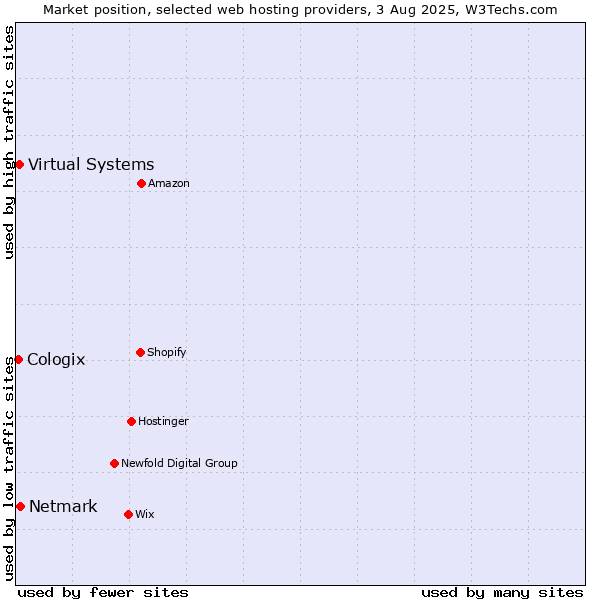 Market position of Netmark vs. Virtual Systems vs. Cologix
