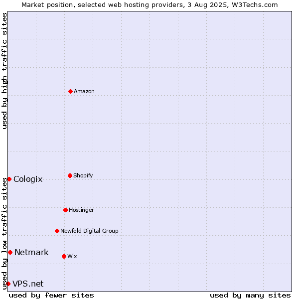Market position of Netmark vs. Cologix vs. VPS.net