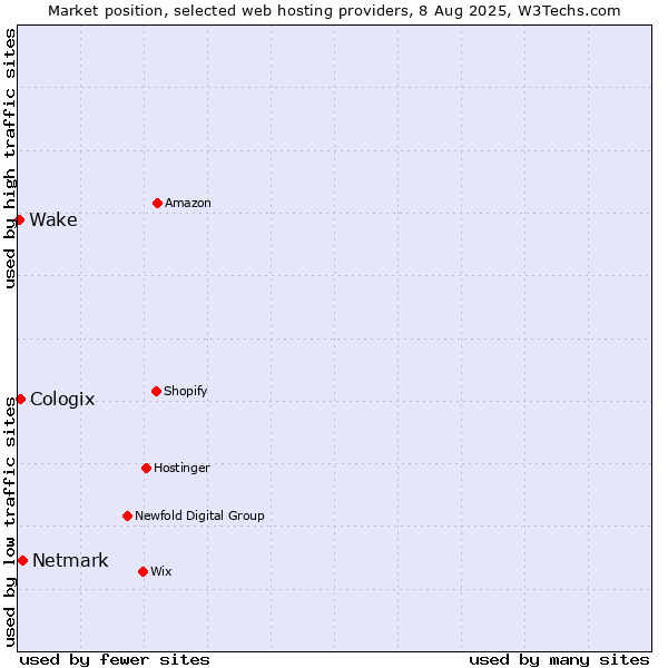 Market position of Netmark vs. Cologix vs. Wake