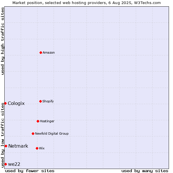 Market position of Netmark vs. we22 vs. Cologix