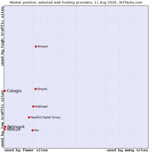 Market position of Netmark vs. Web24 vs. Cologix