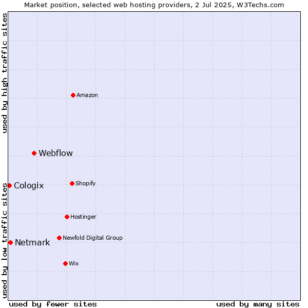 Market position of Webflow vs. Netmark vs. Cologix