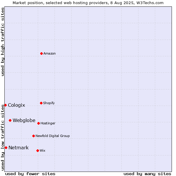Market position of Webglobe vs. Netmark vs. Cologix