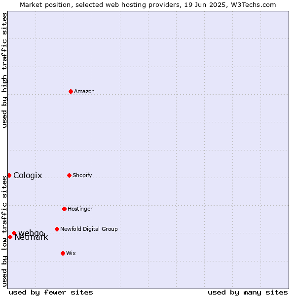 Market position of webgo vs. Netmark vs. Cologix