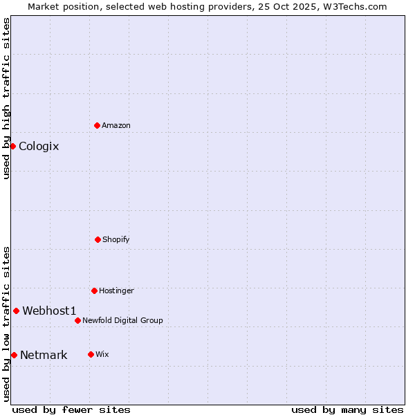 Market position of Webhost1 vs. Netmark vs. Cologix