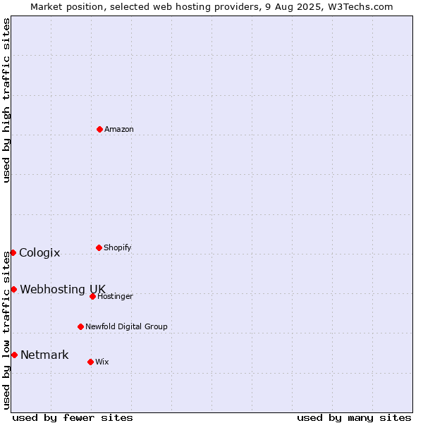 Market position of Netmark vs. Webhosting UK vs. Cologix