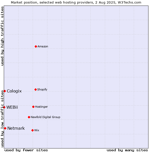 Market position of Netmark vs. Cologix vs. WEBii