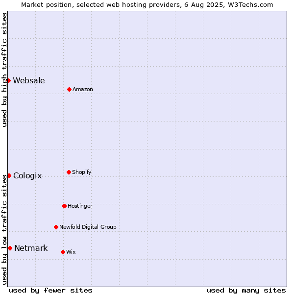 Market position of Netmark vs. Cologix vs. Websale