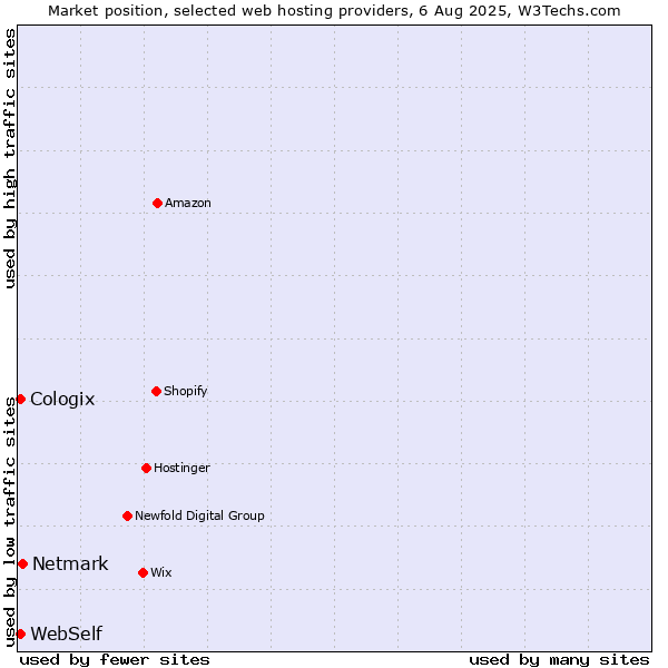 Market position of Netmark vs. WebSelf vs. Cologix
