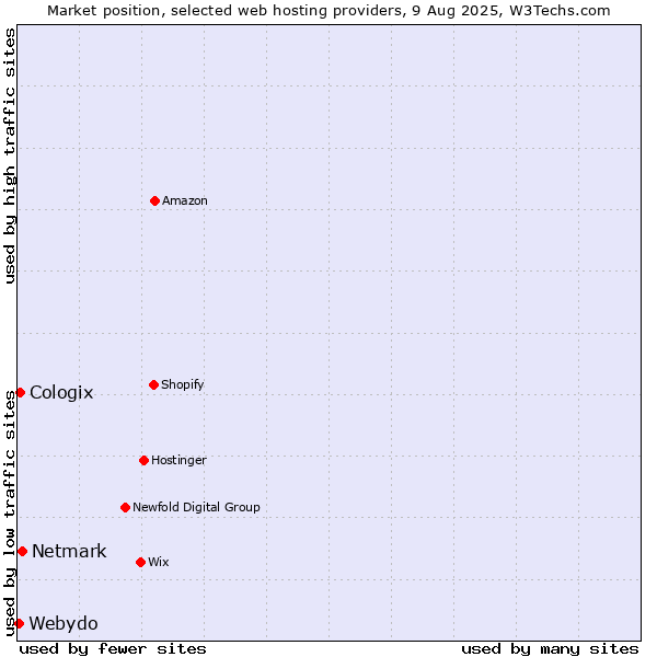 Market position of Netmark vs. Cologix vs. Webydo