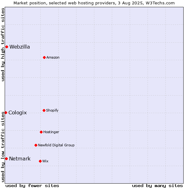 Market position of Webzilla vs. Netmark vs. Cologix