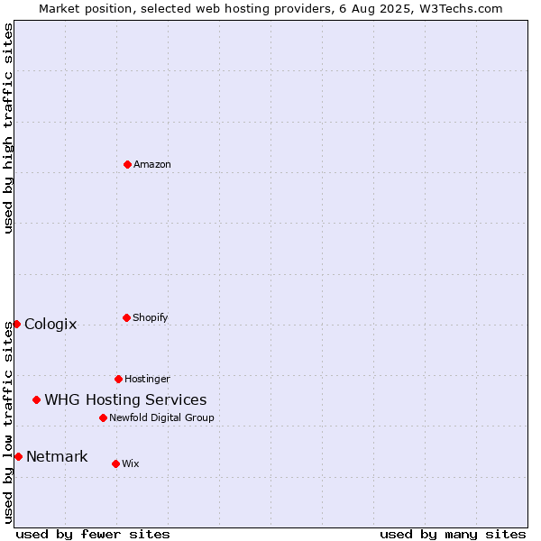 Market position of WHG Hosting Services vs. Netmark vs. Cologix