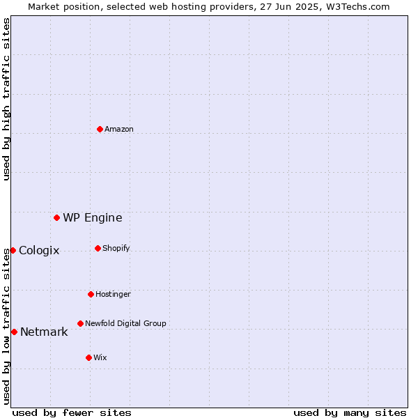 Market position of WP Engine vs. Netmark vs. Cologix
