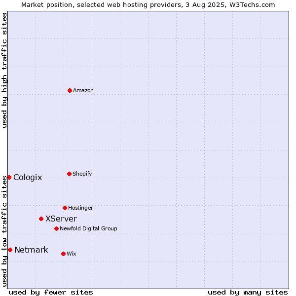 Market position of XServer vs. Netmark vs. Cologix