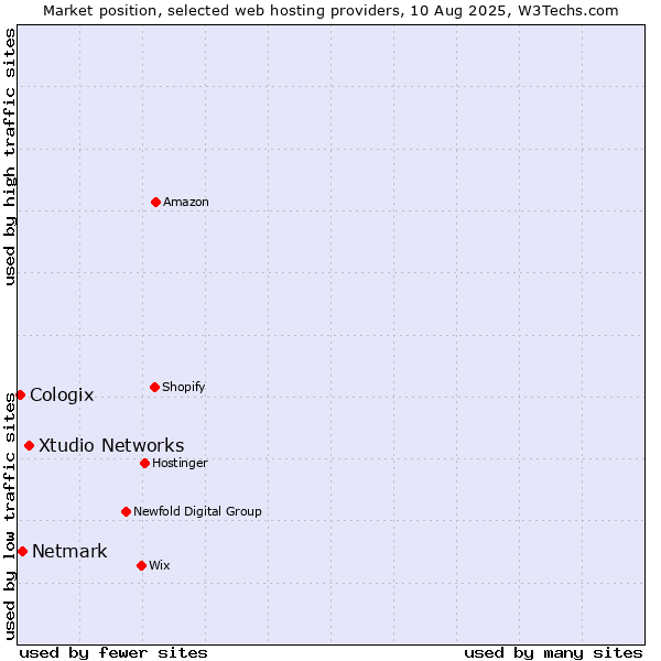 Market position of Xtudio Networks vs. Netmark vs. Cologix