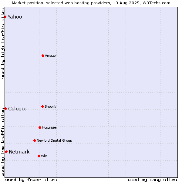 Market position of Netmark vs. Cologix vs. Yahoo