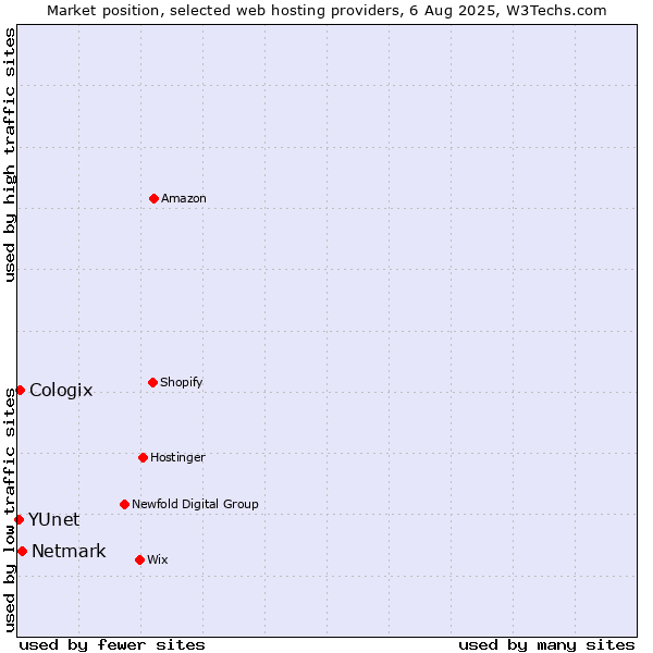 Market position of Netmark vs. Cologix vs. YUnet