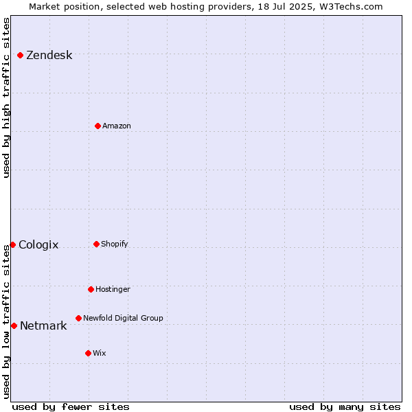 Market position of Zendesk vs. Netmark vs. Cologix