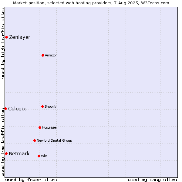 Market position of Zenlayer vs. Netmark vs. Cologix