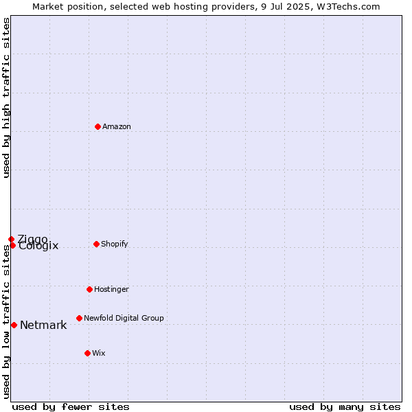 Market position of Netmark vs. Cologix vs. Ziggo
