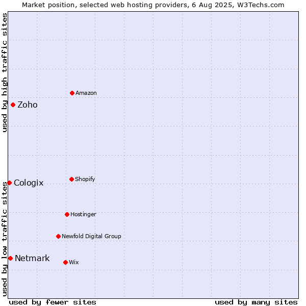 Market position of Zoho vs. Netmark vs. Cologix