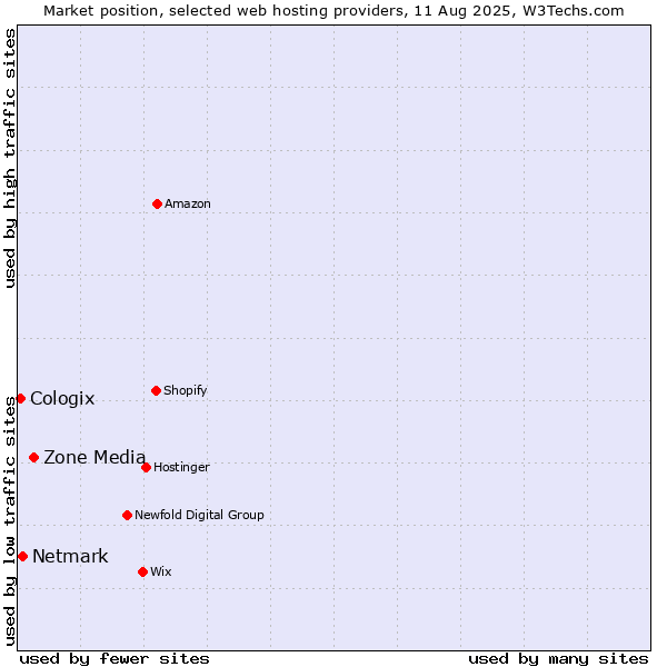 Market position of Zone Media vs. Netmark vs. Cologix