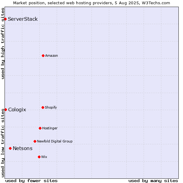 Market position of Netsons vs. Cologix vs. ServerStack