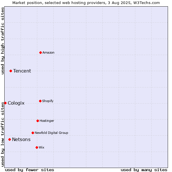 Market position of Tencent vs. Netsons vs. Cologix