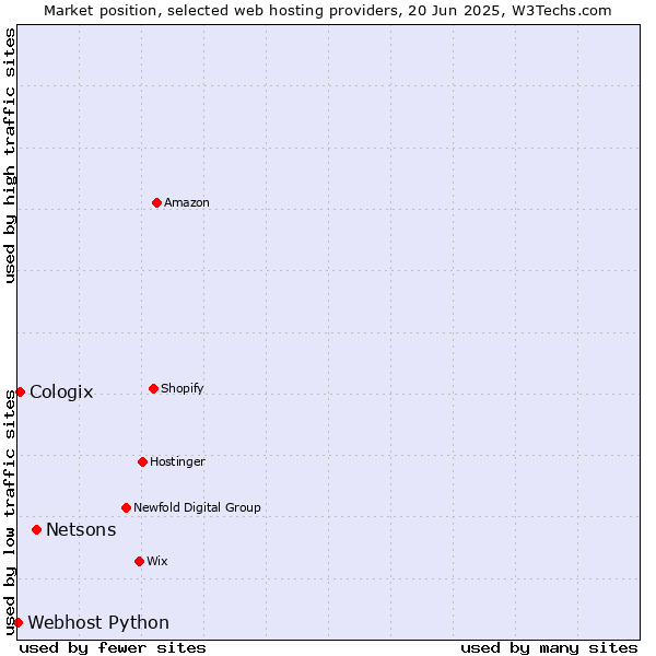 Market position of Netsons vs. Cologix vs. Webhost Python